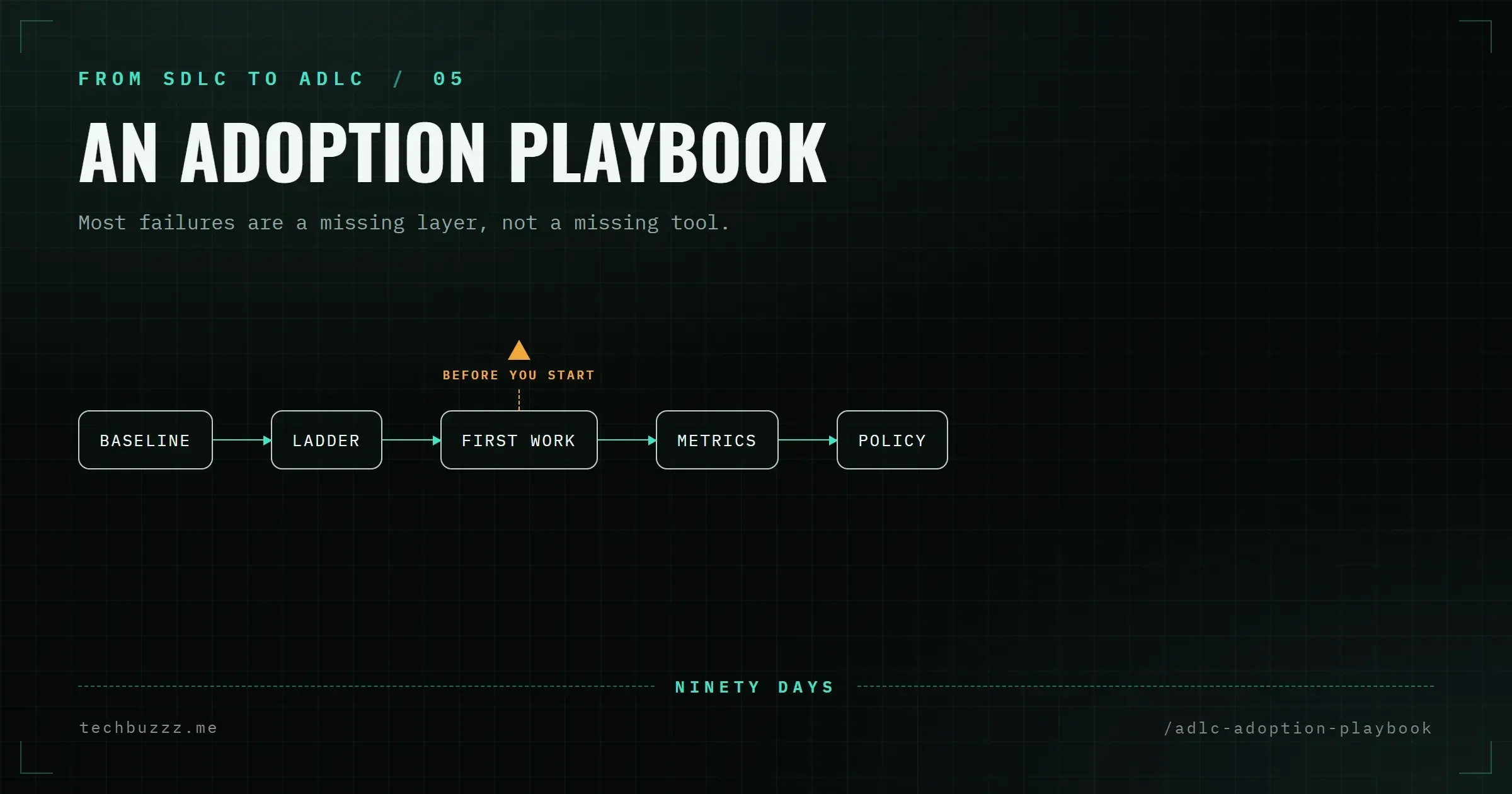 An ADLC Adoption Playbook: From Assistants to Agent-Driven Delivery