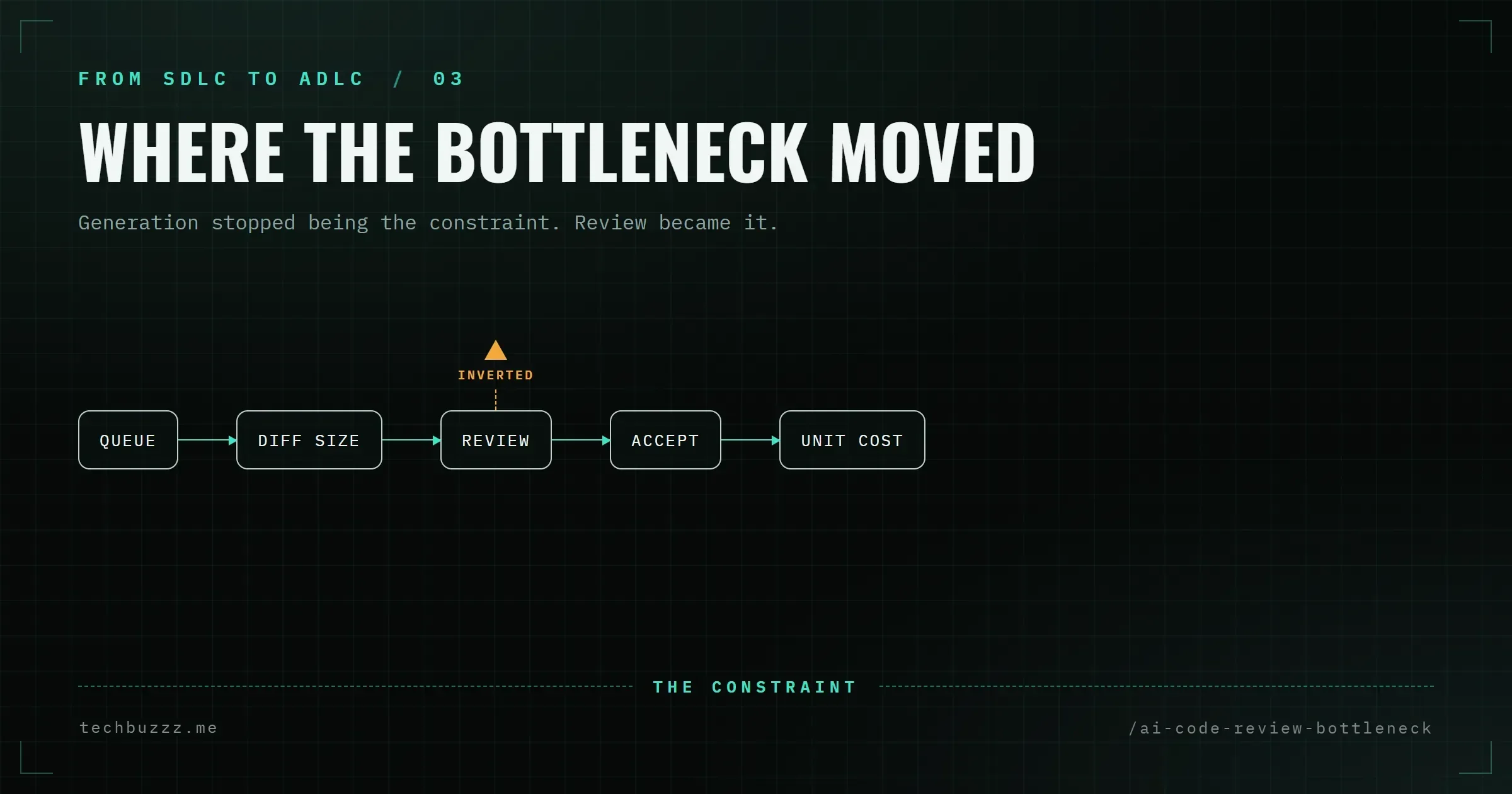 Where the Bottleneck Moved: Code Review After Coding Agents