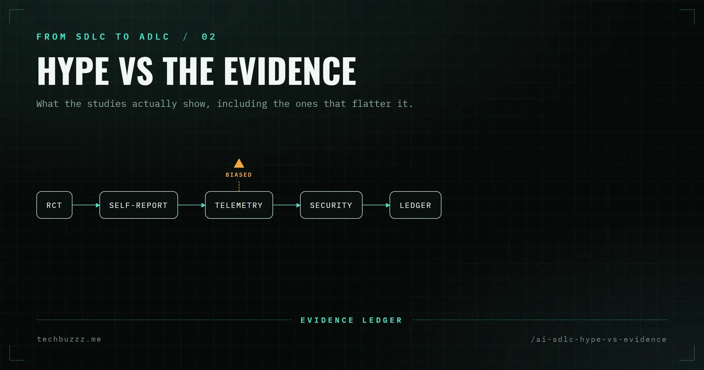 The AI SDLC Hype Ledger: What the Evidence Actually Shows