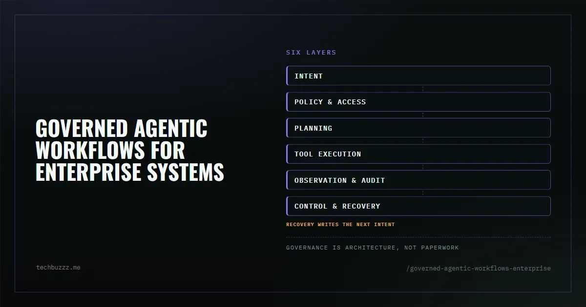 Governed Agentic Workflows: Architecture for Enterprise AI