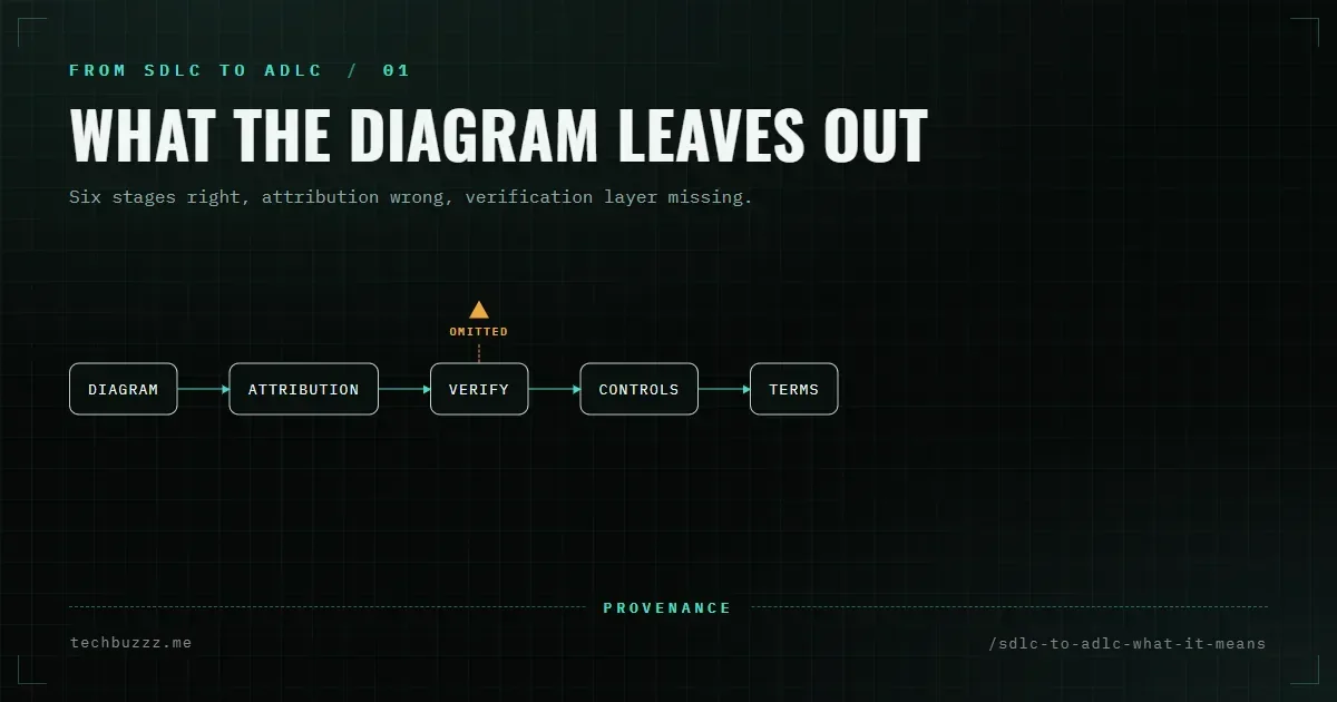 SDLC to ADLC: What the Viral Diagram Leaves Out